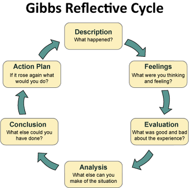 gibbs reflective cycle, reflective essay help, write my essay, essay writing service, how to write a reflective essay, reflective essay topics, top essay writers, top essay writers uk, best essay help online, dissertation help uk, best essay writing service 2022